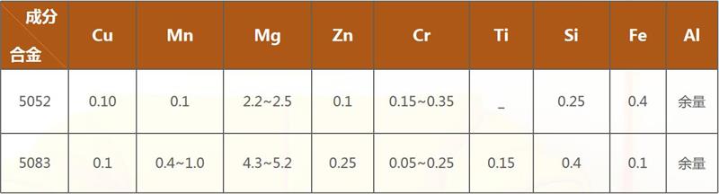 高壓開關(guān)殼體料5052鋁板|5083鋁板合金成分